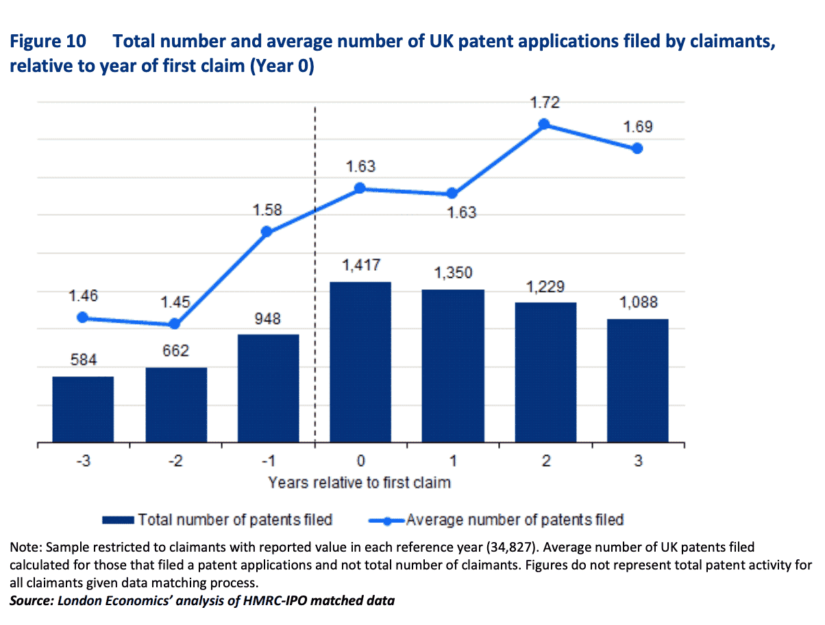 Graph showing increase in the amount of patents claimed after the SME credit is claimed