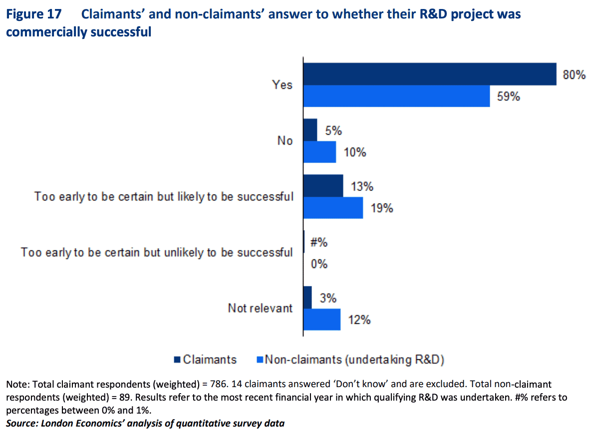 Graph comparing the commercial success of SME scheme claimants versus non-claimants
