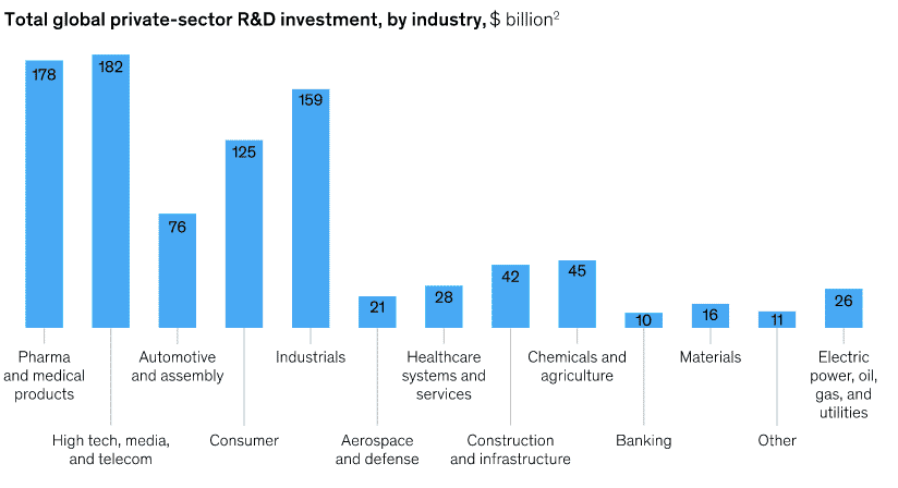 Gross R&D investment by industry