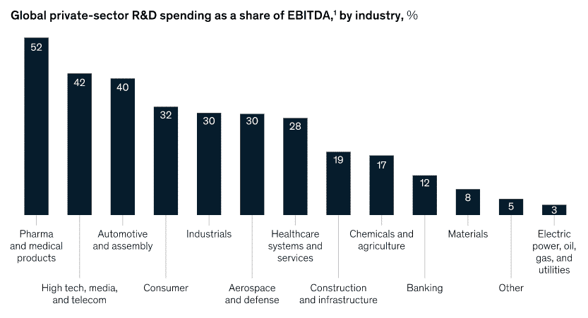 Mckinsey R&D as % of earnings graph